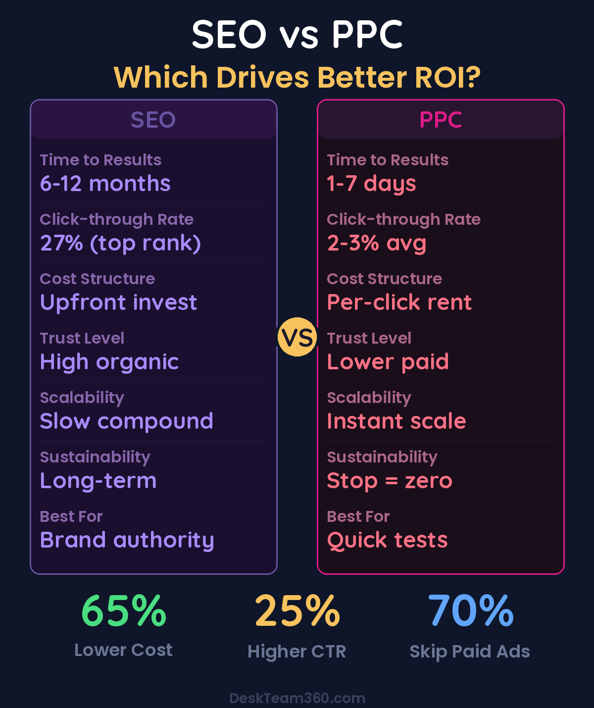 SEO vs PPC comparison showing timelines, costs, and ROI differences