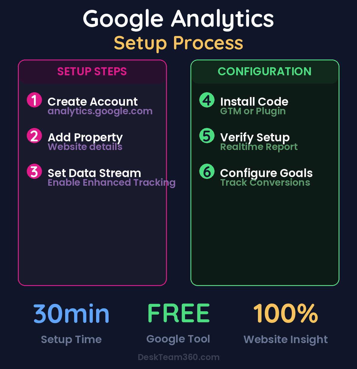 Google Analytics Setup Process Infographic