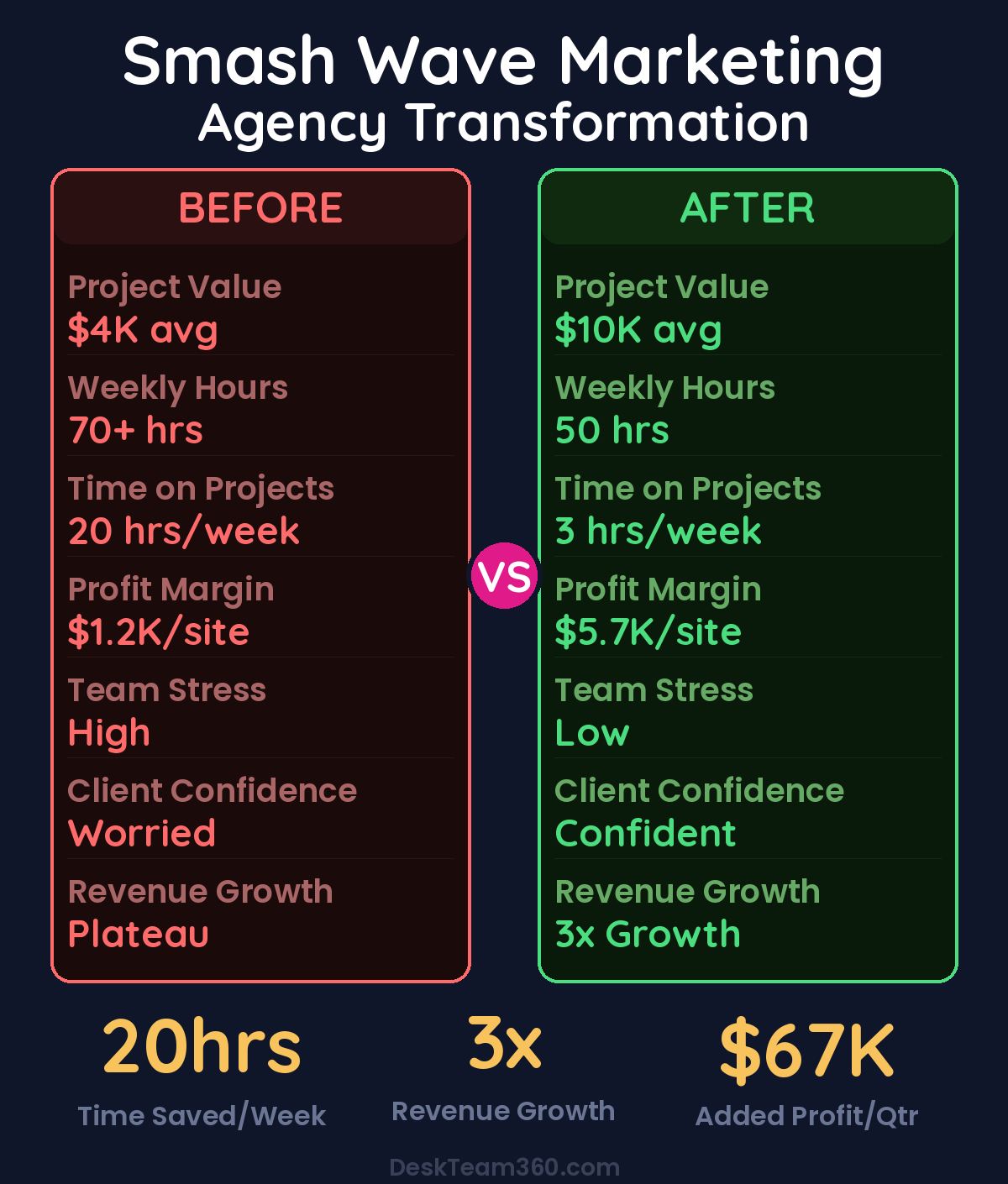 Smash Wave Marketing before vs after transformation with DT360