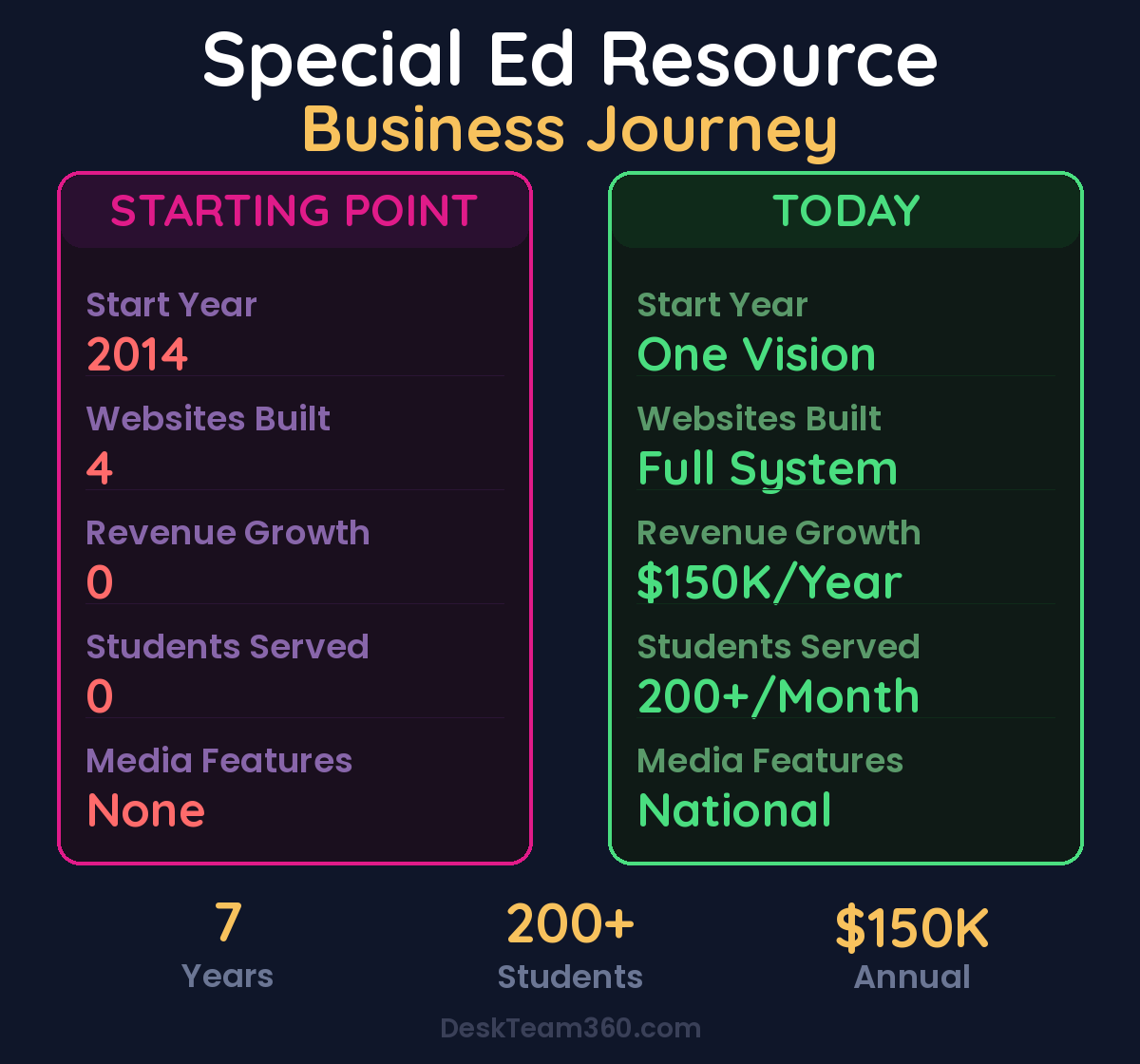 Special Education Resource Business Growth Metrics