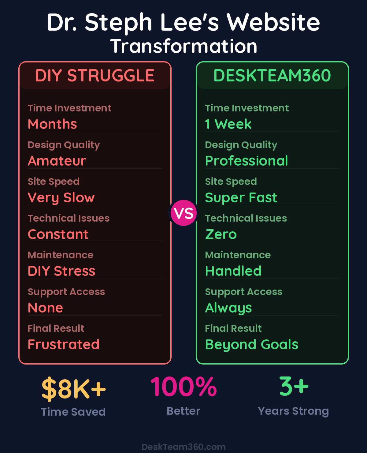 Dr. Steph Lee's website transformation: DIY struggle vs DeskTeam360 professional results