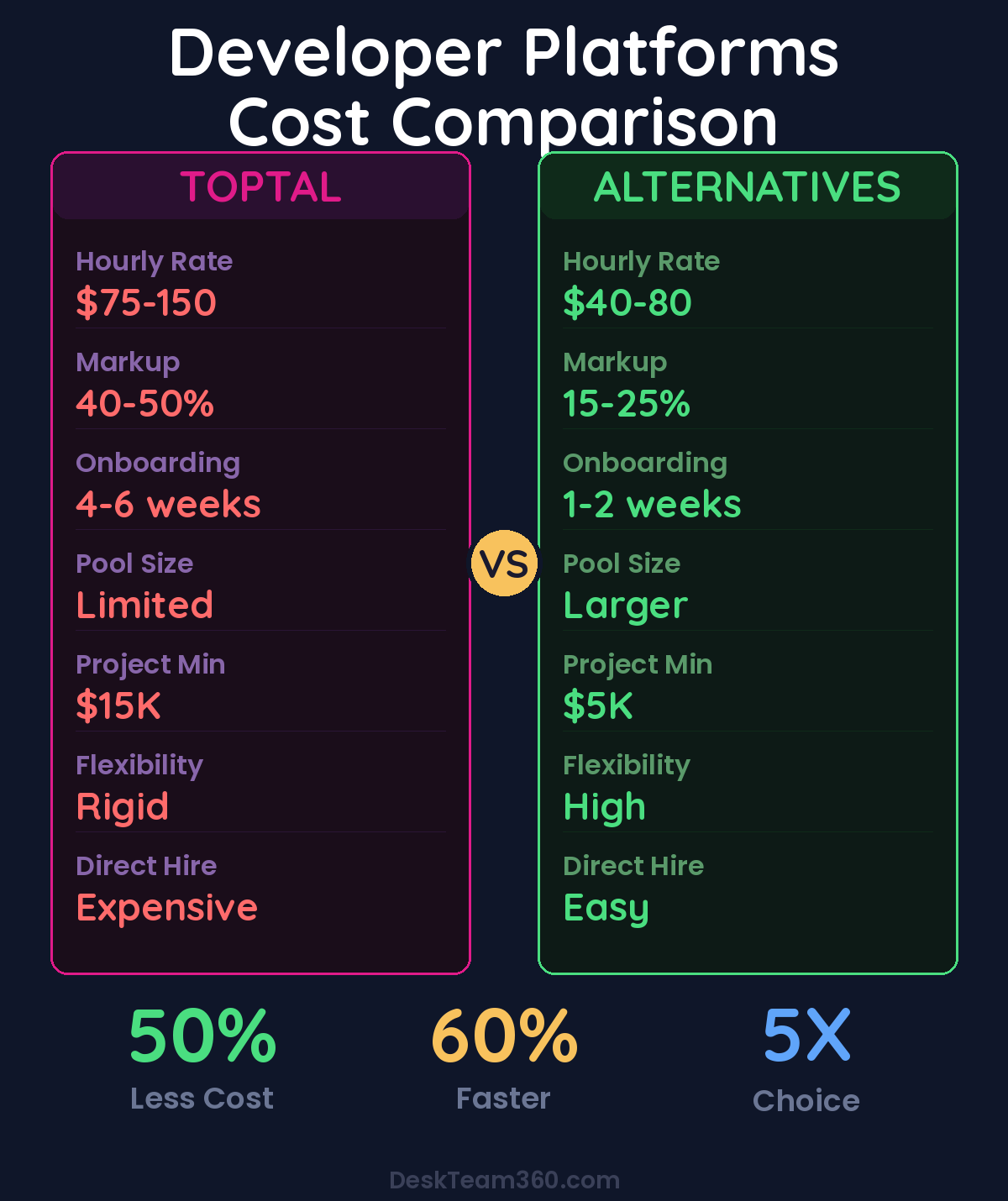 Toptal vs Alternatives cost comparison showing 50% savings