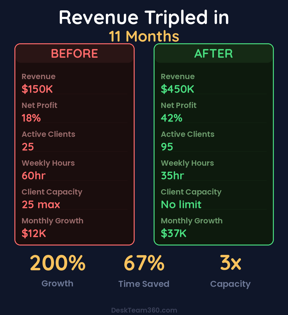 Revenue transformation showing Nourish123 growth from $150K to $450K annually with improved profit margins and efficiency gains