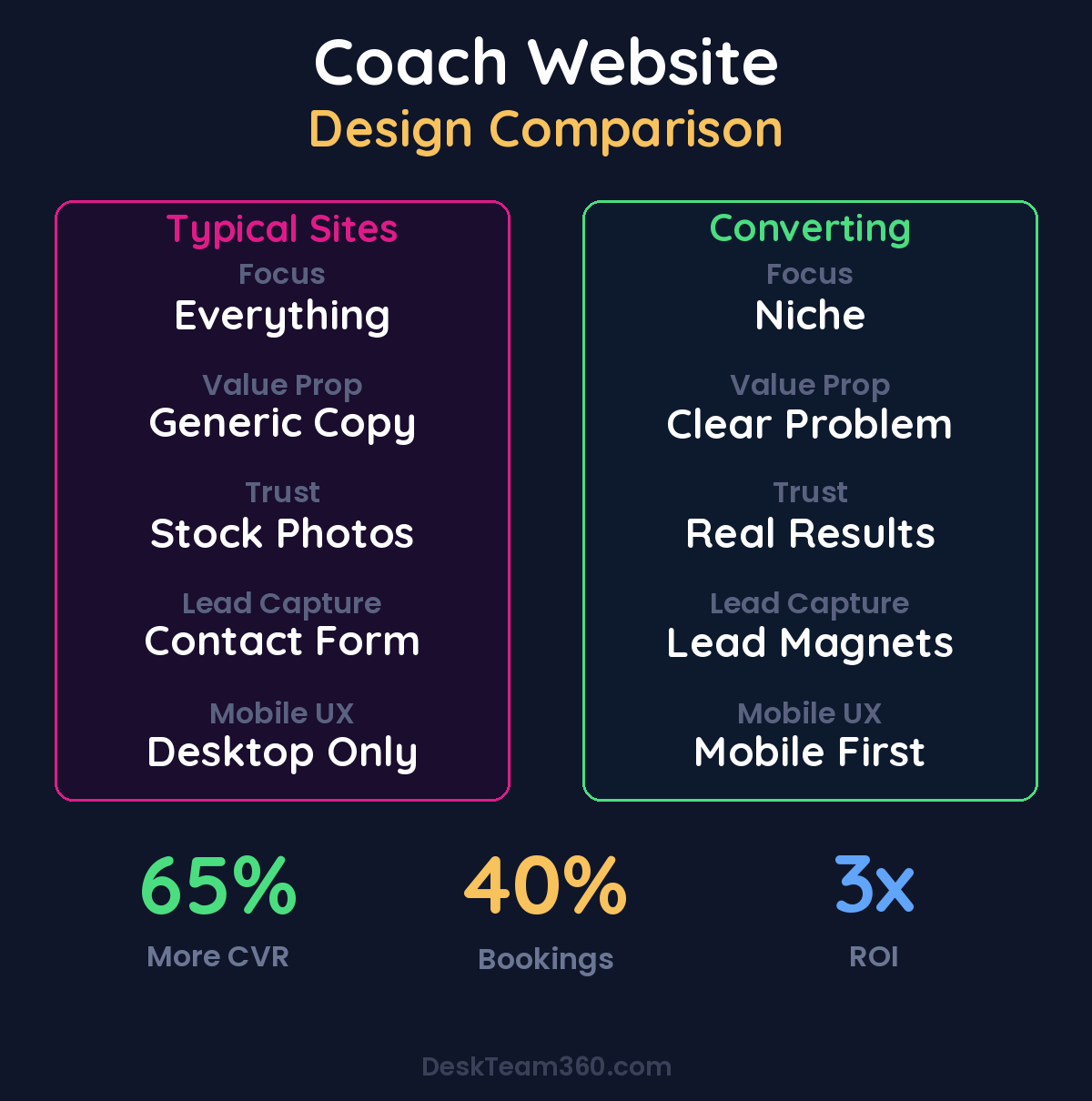 Website Design for Coaches and Consultants: Typical vs Converting Sites