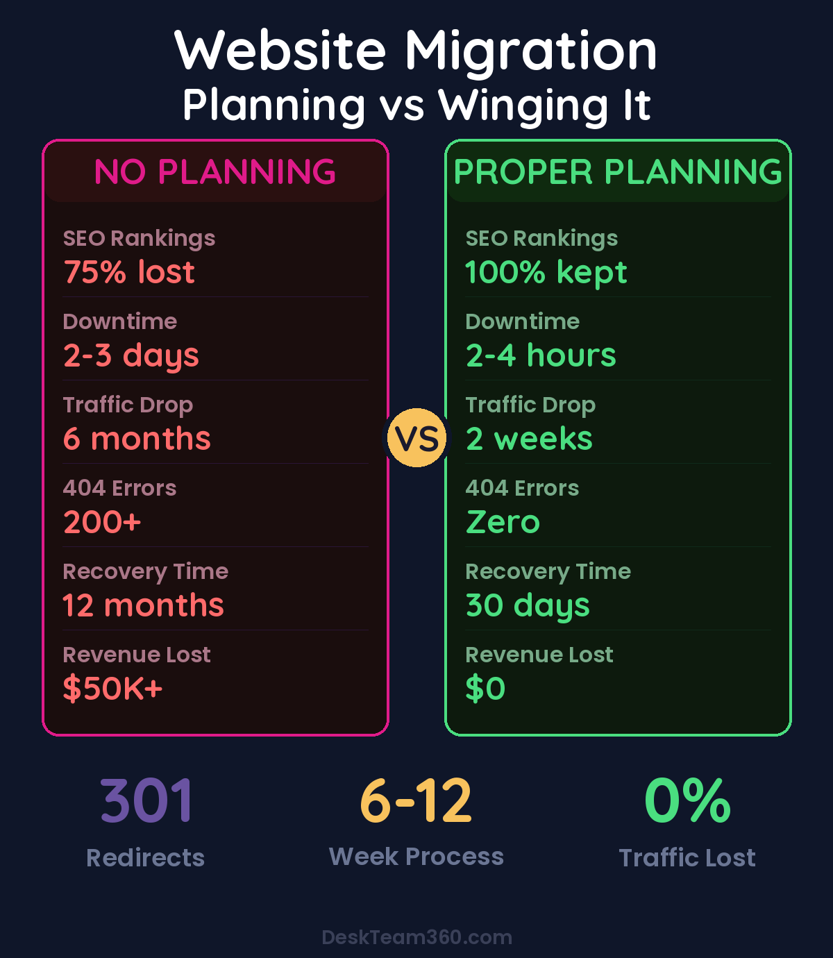 Website Migration Planning vs No Planning comparison