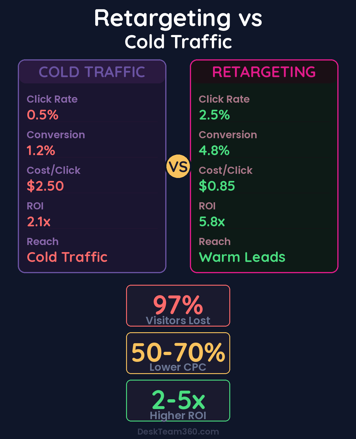 Retargeting vs Cold Traffic performance comparison showing higher click rates, conversion rates and ROI
