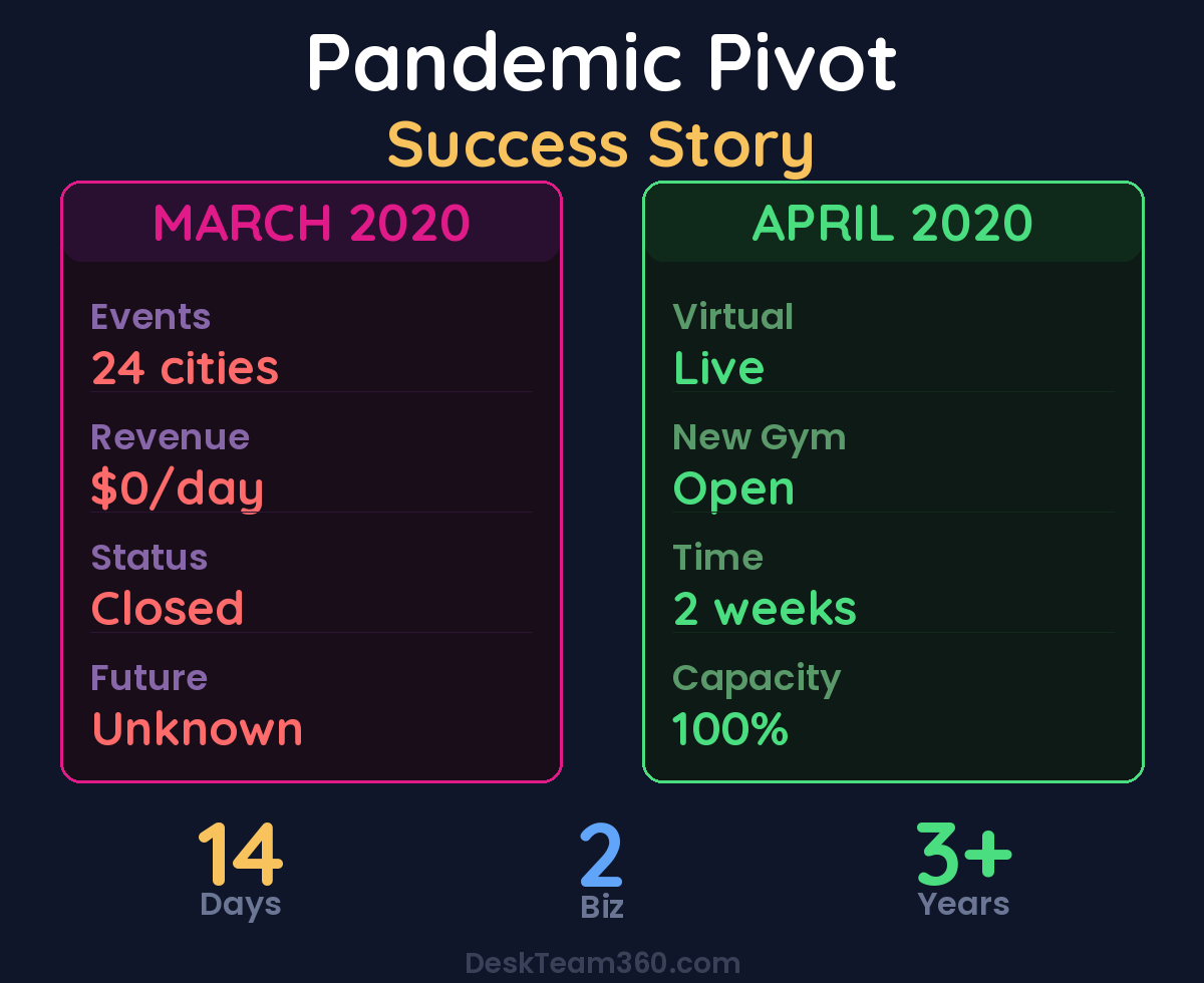 Wicked Wine Run pandemic pivot timeline showing transformation from closed business to thriving virtual events and new gym in just 14 days